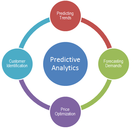 Significance of Predictive Analytics