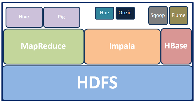 Hadoop Ecosystem